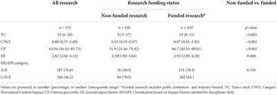 The association between research funding status and clinical research papers’ citation impact in Japan: A cross-sectional bibliometric study